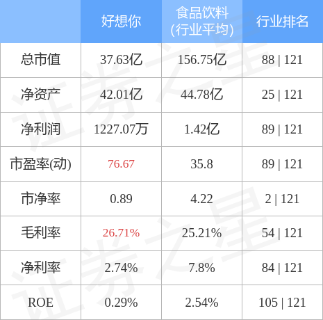 股票行情快报：好想你（002582）4月28日主力资金净买入85.32万元