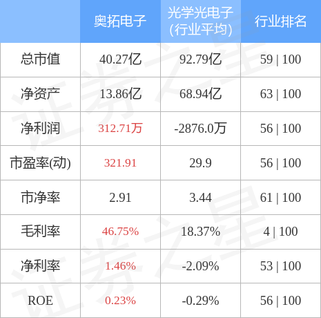 股票行情快报：奥拓电子（002587）4月28日主力资金净卖出306.52万元