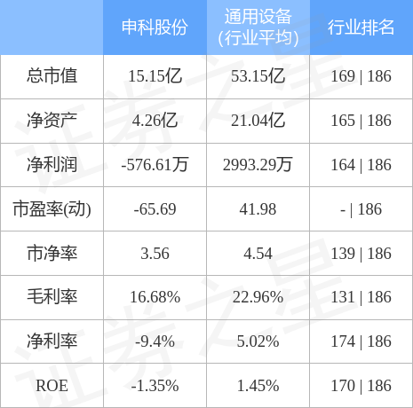 股票行情快报：申科股份（002633）4月28日主力资金净卖出71.14万元