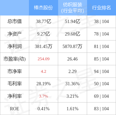 股票行情快报：棒杰股份（002634）4月28日主力资金净卖出515.31万元