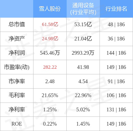 股票行情快报：雪人股份（002639）4月28日主力资金净买入280.74万元