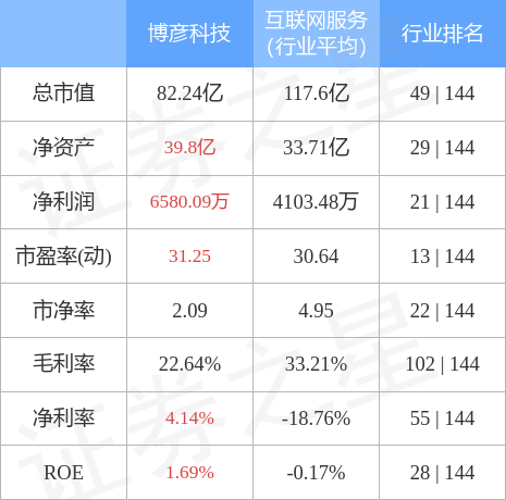 股票行情快报：博彦科技（002649）4月28日主力资金净买入1952.28万元