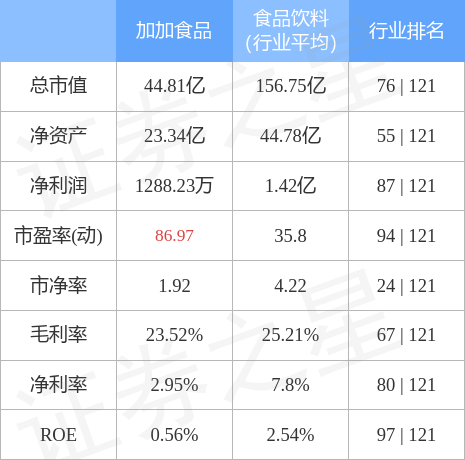 股票行情快报：加加食品（002650）4月28日主力资金净买入525.30万元