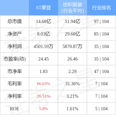 股票行情快报：ST摩登（002656）4月28日主力资金净卖出6.78万元
