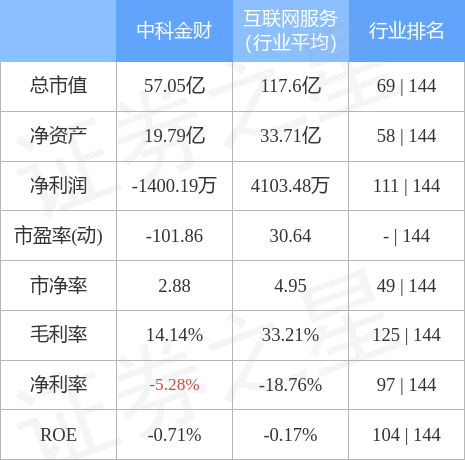股票行情快报：中科金财（002657）4月28日主力资金净买入1605.98万元