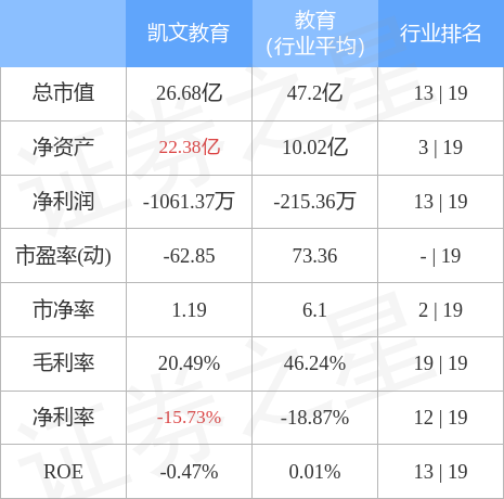 股票行情快报：凯文教育（002659）4月28日主力资金净卖出410.32万元