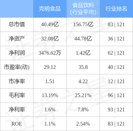 股票行情快报：克明食品（002661）4月28日主力资金净卖出669.49万元