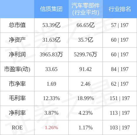 股票行情快报：信质集团（002664）4月28日主力资金净卖出342.77万元