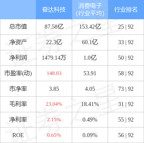 股票行情快报：奋达科技（002681）4月28日主力资金净买入1691.23万元