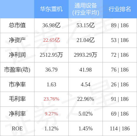 股票行情快报：华东重机（002685）4月28日主力资金净卖出724.28万元