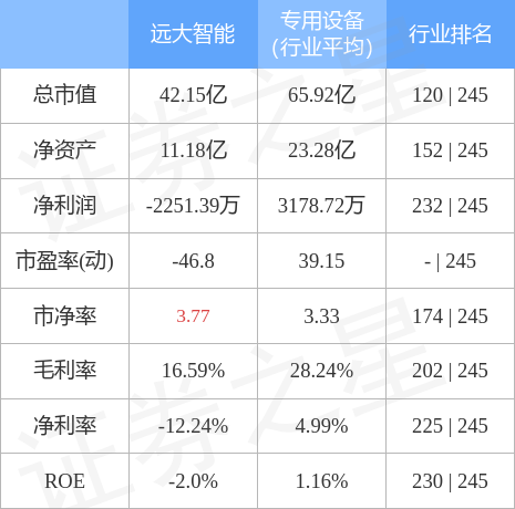 股票行情快报：远大智能（002689）4月28日主力资金净买入846.69万元