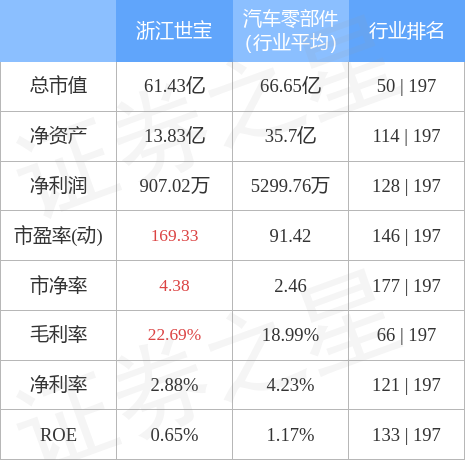 股票行情快报：浙江世宝（002703）4月28日主力资金净买入987.61万元
