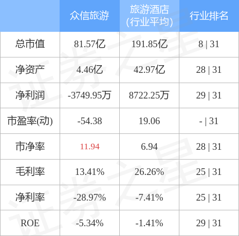 股票行情快报：众信旅游（002707）4月28日主力资金净买入928.32万元
