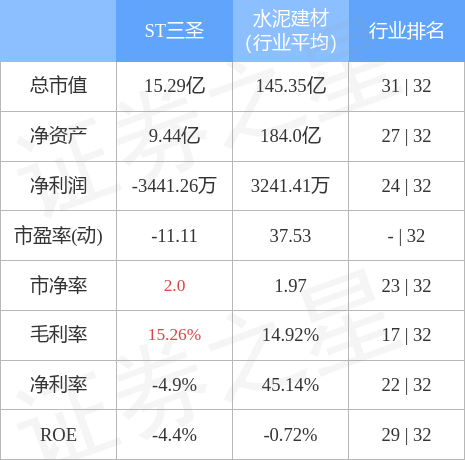 股票行情快报：ST三圣（002742）4月28日主力资金净买入182.44万元