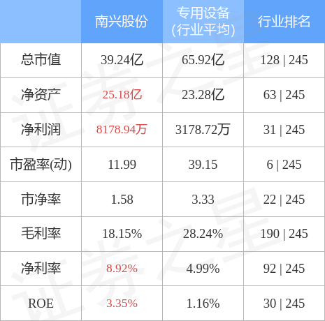 股票行情快报：南兴股份（002757）4月28日主力资金净卖出395.15万元