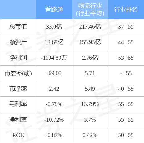 股票行情快报：普路通（002769）4月28日主力资金净卖出94.53万元