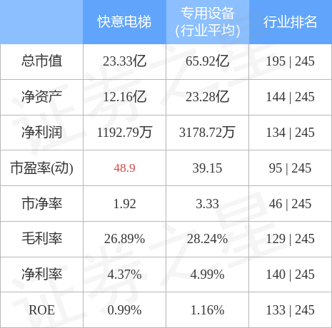 股票行情快报：快意电梯（002774）4月28日主力资金净买入39.17万元