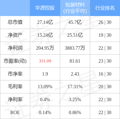 股票行情快报：华源控股（002787）4月28日主力资金净买入277.11万元