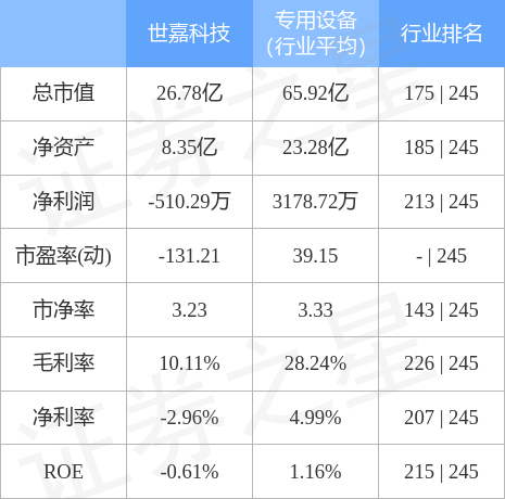 股票行情快报：世嘉科技（002796）4月28日主力资金净卖出1088.69万元