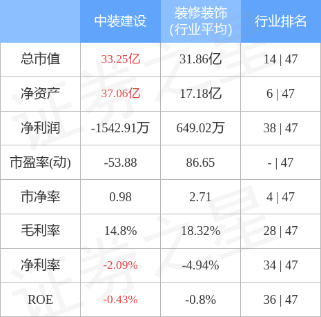 股票行情快报：中装建设（002822）4月28日主力资金净卖出171.43万元