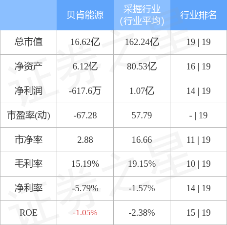 股票行情快报：贝肯能源（002828）4月28日主力资金净买入384.82万元