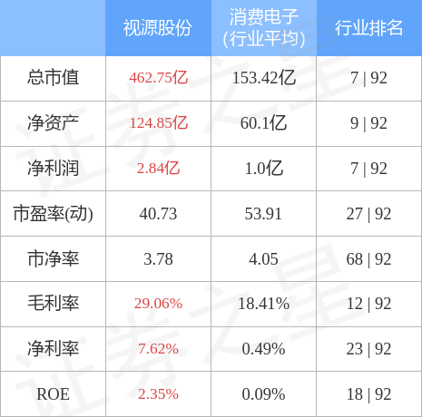 股票行情快报：视源股份（002841）4月28日主力资金净买入761.12万元