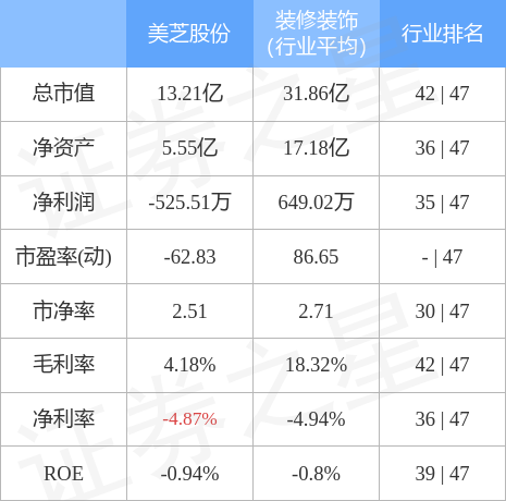 股票行情快报：美芝股份（002856）4月28日主力资金净卖出109.33万元
