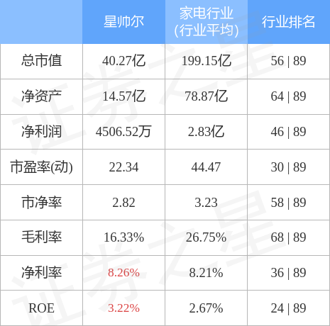 股票行情快报：星帅尔（002860）4月28日主力资金净卖出259.39万元