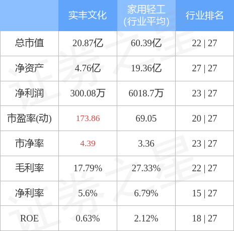 股票行情快报：实丰文化（002862）4月28日主力资金净买入4.93万元