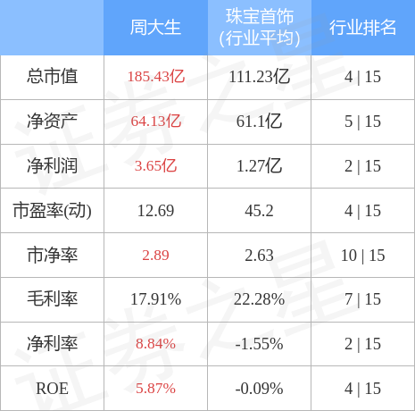 股票行情快报：周大生（002867）4月28日主力资金净卖出1698.84万元