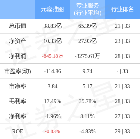 股票行情快报：元隆雅图（002878）4月28日主力资金净卖出157.71万元