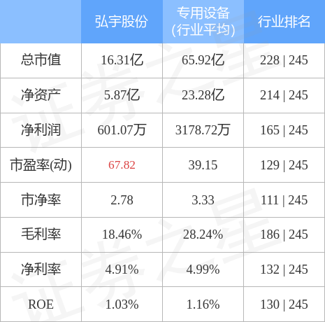 股票行情快报：弘宇股份（002890）4月28日主力资金净卖出150.78万元