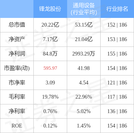 股票行情快报：锋龙股份（002931）4月28日主力资金净买入30.60万元