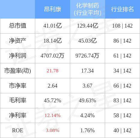 股票行情快报：昂利康（002940）4月28日主力资金净买入135.63万元
