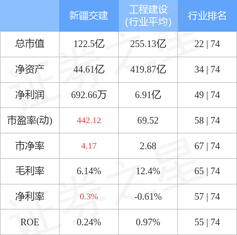 股票行情快报：新疆交建（002941）4月28日主力资金净买入324.88万元