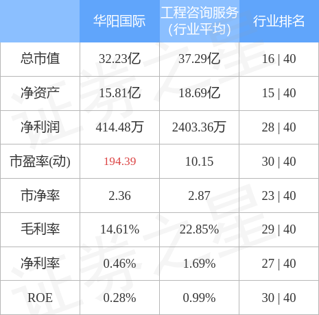 股票行情快报：华阳国际（002949）4月28日主力资金净买入394.37万元