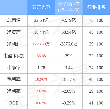 股票行情快报：五方光电（002962）4月28日主力资金净卖出476.16万元