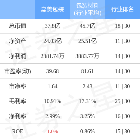 股票行情快报：嘉美包装（002969）4月28日主力资金净卖出848.83万元