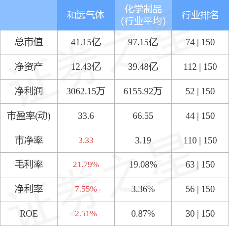 股票行情快报：和远气体（002971）4月28日主力资金净卖出550.65万元