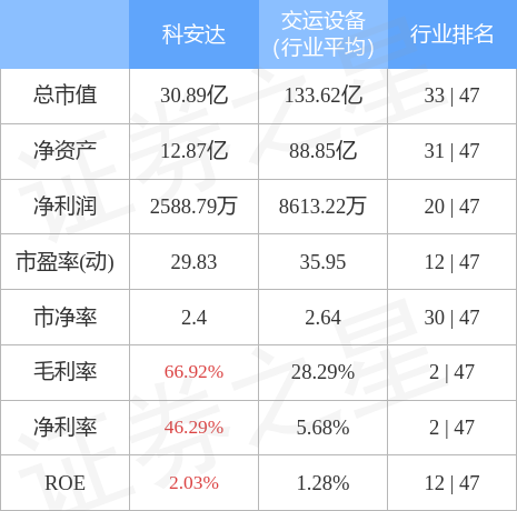 股票行情快报：科安达（002972）4月28日主力资金净买入20.13万元
