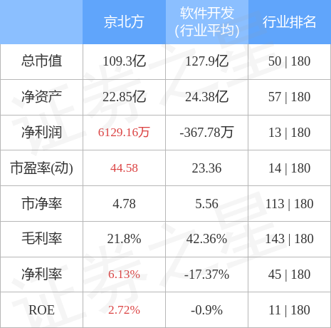 股票行情快报：京北方（002987）4月28日主力资金净买入1890.28万元