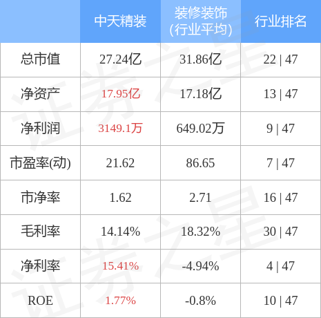 股票行情快报：中天精装（002989）4月28日主力资金净卖出203.51万元