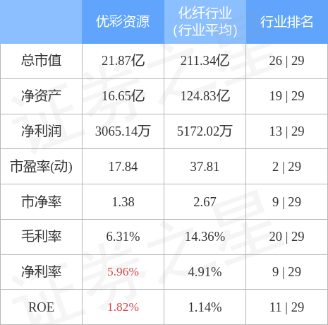 股票行情快报：优彩资源（002998）4月28日主力资金净买入138.61万元