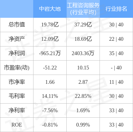股票行情快报：中岩大地（003001）4月28日主力资金净卖出31.32万元