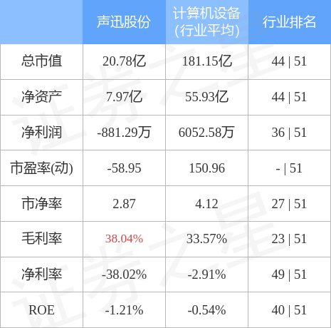股票行情快报：声迅股份（003004）4月28日主力资金净买入105.70万元