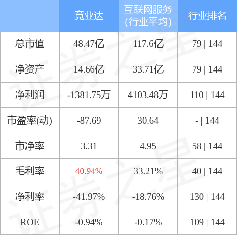 股票行情快报：竞业达（003005）4月28日主力资金净卖出173.95万元