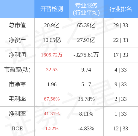 股票行情快报：开普检测（003008）4月28日主力资金净卖出23.53万元