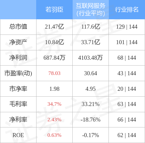 股票行情快报：若羽臣（003010）4月28日主力资金净卖出434.40万元