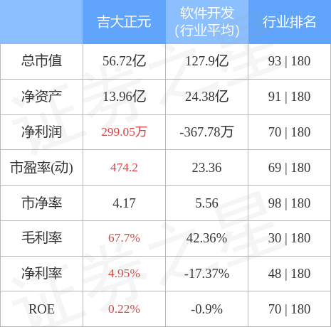 股票行情快报：吉大正元（003029）4月28日主力资金净卖出71.43万元