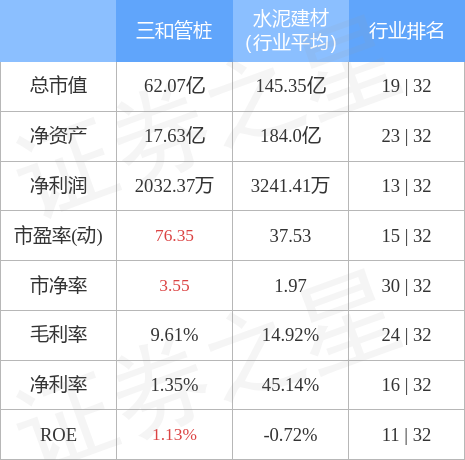 股票行情快报：三和管桩（003037）4月28日主力资金净买入136.93万元